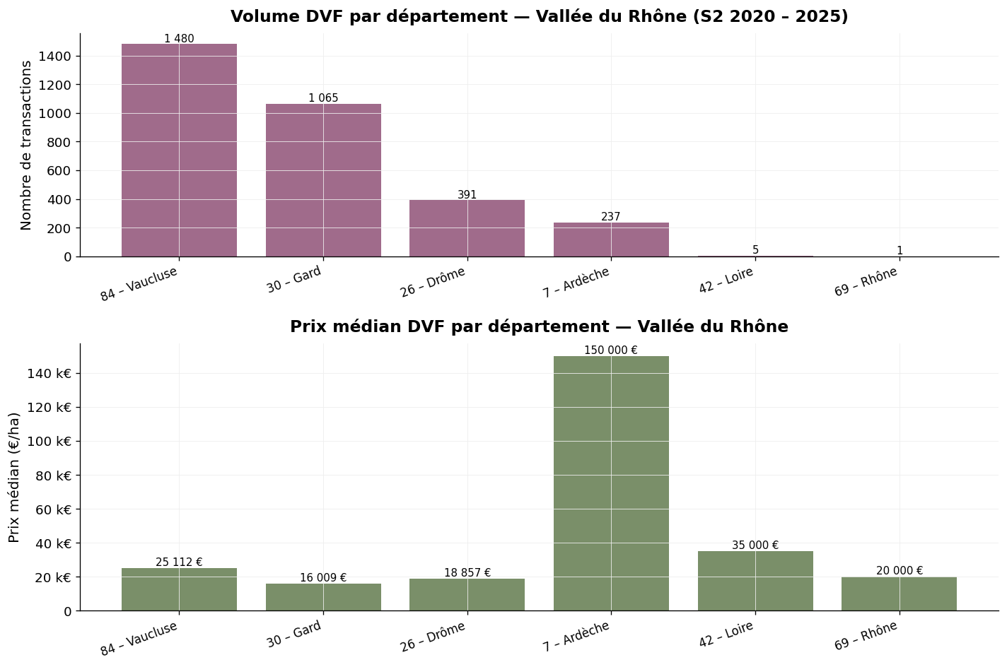Volume des transactions et prix médian par département en Vallée du Rhône