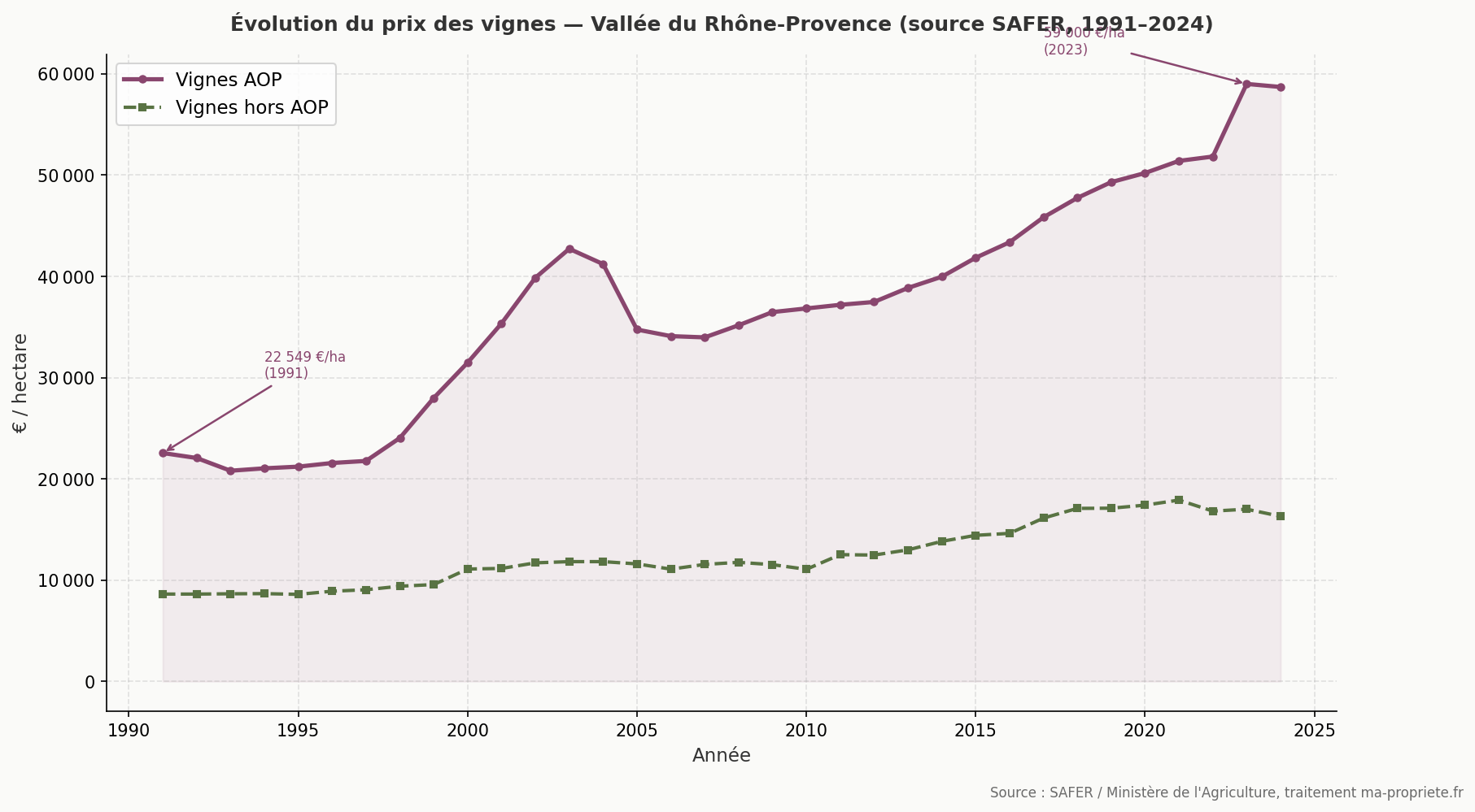 Évolution du prix des vignes en Vallée du Rhône-Provence selon la SAFER de 1991 à 2024