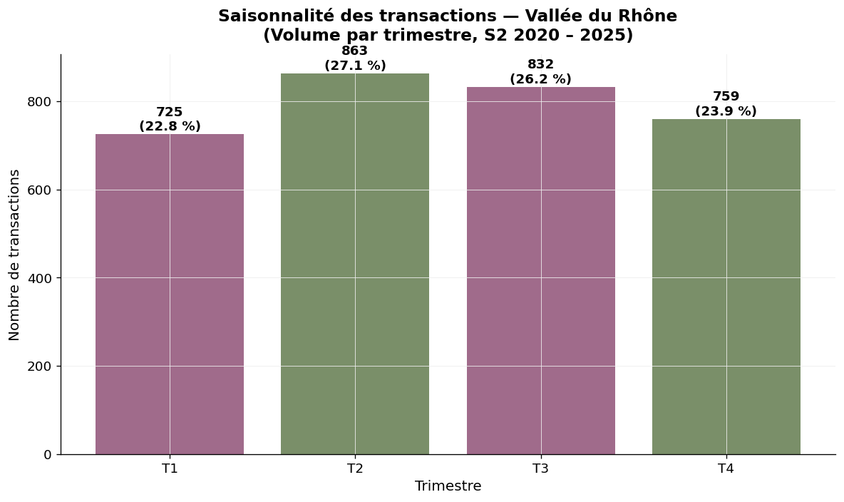 Saisonnalité des transactions viticoles en Vallée du Rhône par trimestre