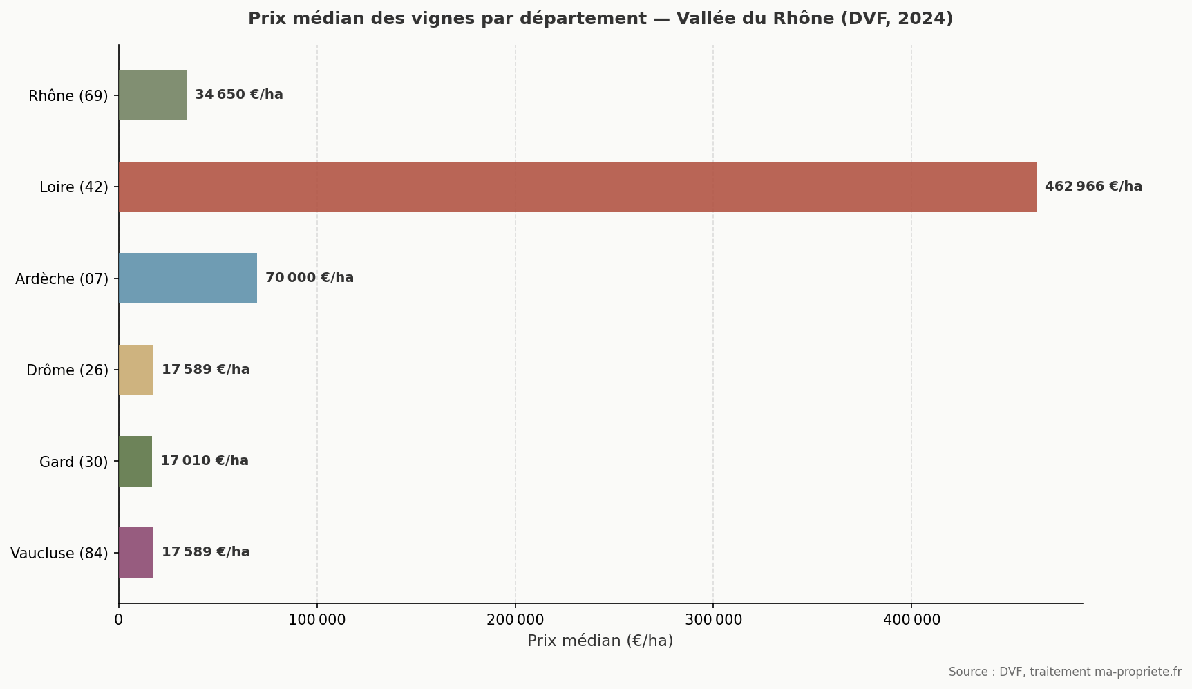 Prix médian des vignes par département en Vallée du Rhône (DVF 2024)