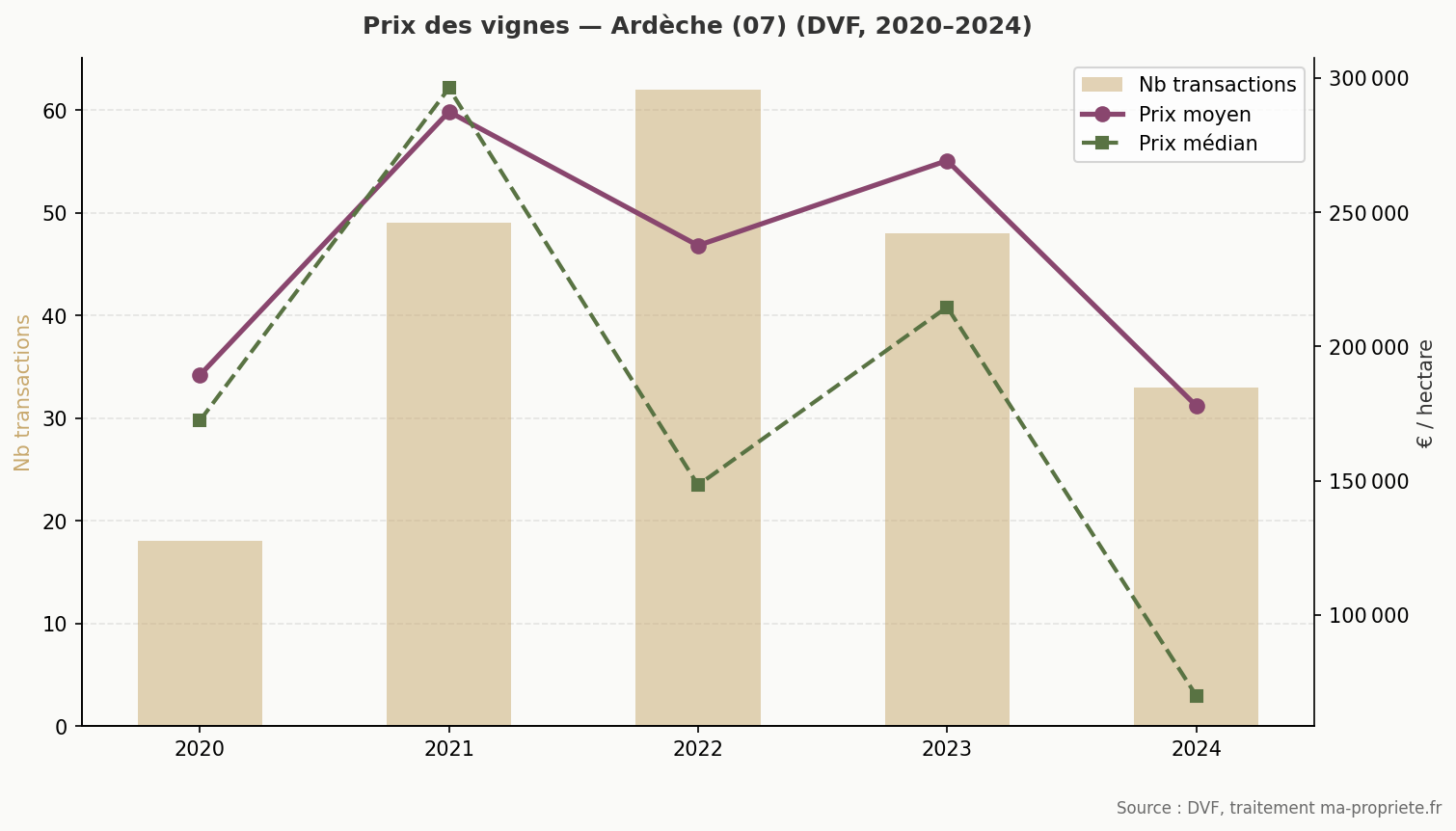 Évolution du prix des vignes en Ardèche (DVF 2020-2024)