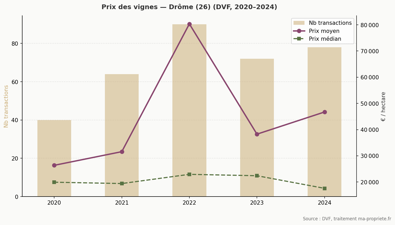 Évolution du prix des vignes dans la Drôme (DVF 2020-2024)