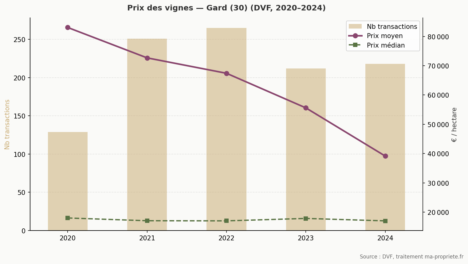 Évolution du prix des vignes dans le Gard (DVF 2020-2024)