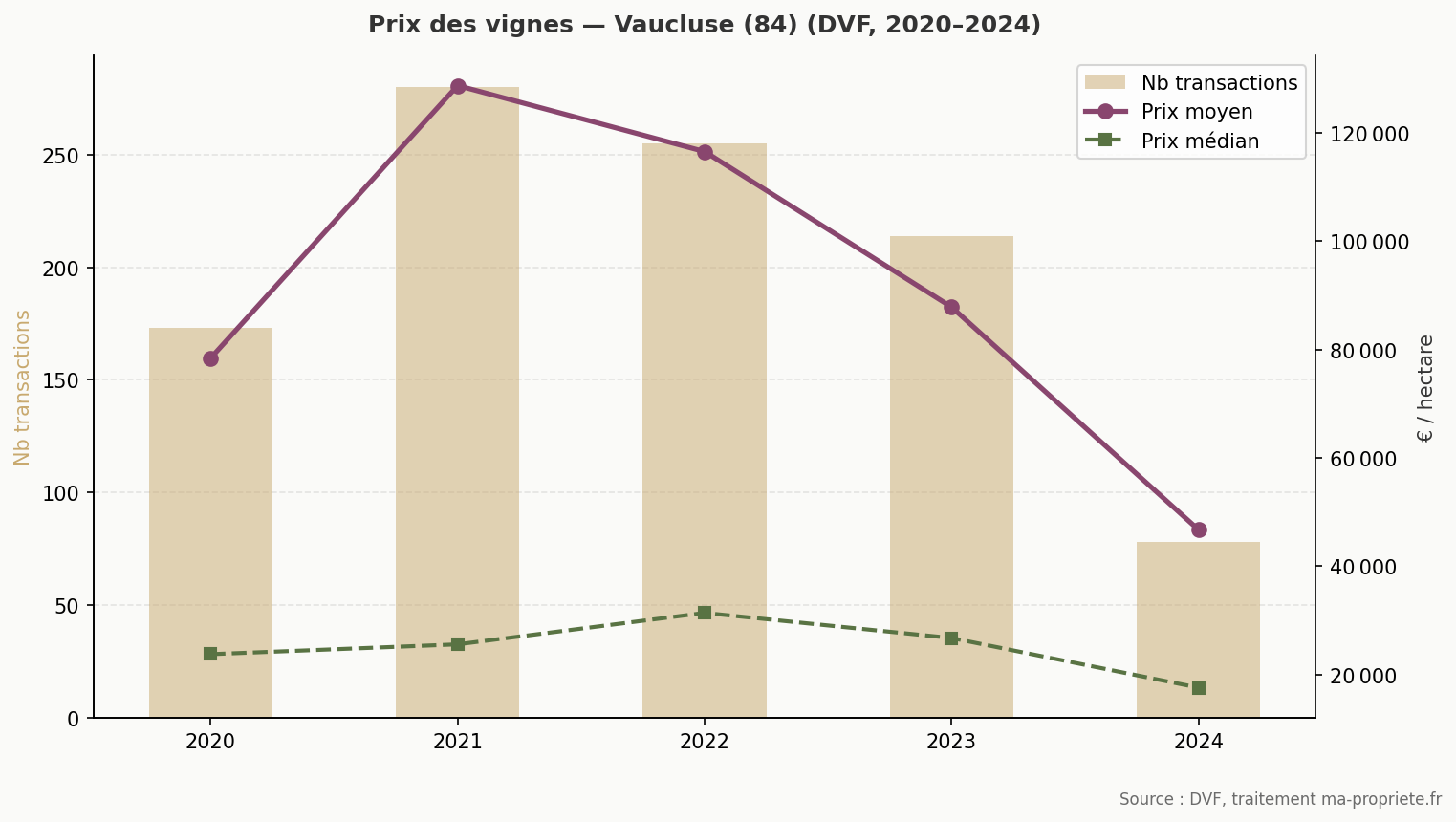 Évolution du prix des vignes dans le Vaucluse (DVF 2020-2024)