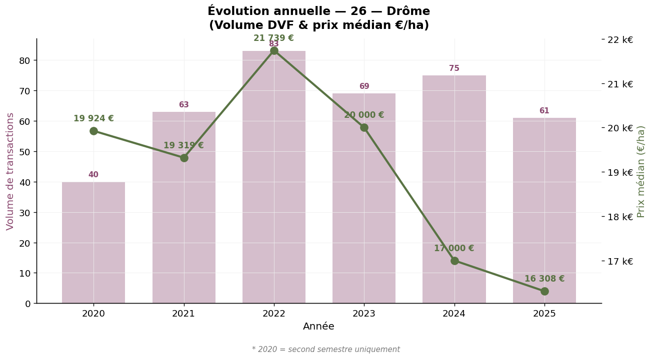 Évolution annuelle du volume et du prix médian des vignes dans la Drôme 2020-2025