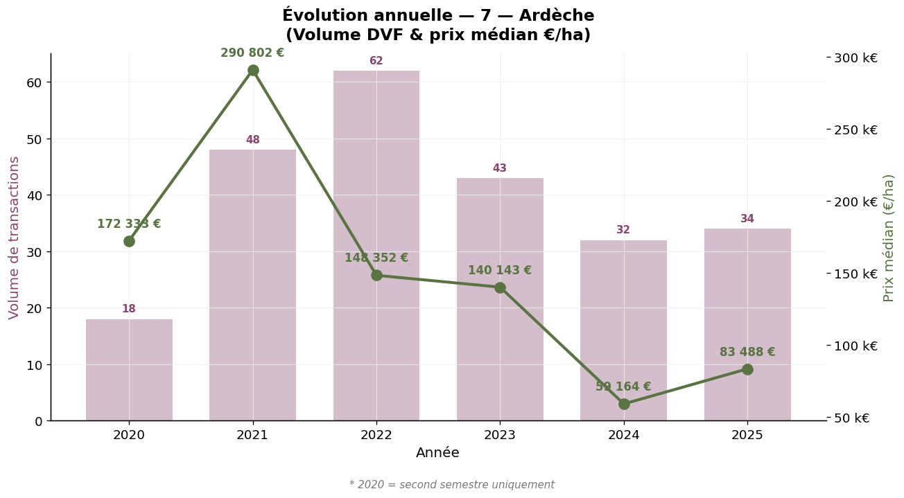 Évolution annuelle du volume et du prix médian des vignes en Ardèche 2020-2025