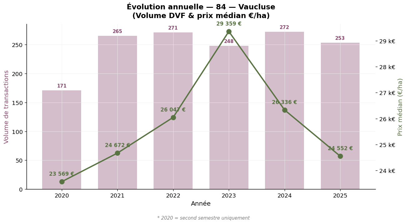 Évolution annuelle du volume et du prix médian des vignes dans le Vaucluse 2020-2025
